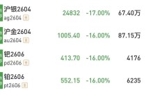 沪银、钯、铂等十几个期货品种，集体跌停！什么情况？