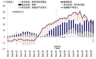 中金：美元美股并非简单联动 弱美元下美股仍或逆势走强