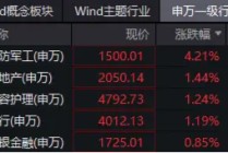 国防军工爆发涨停潮，中航成飞20CM！主力资金半日加仓59亿元！512810放量劲涨3.49%