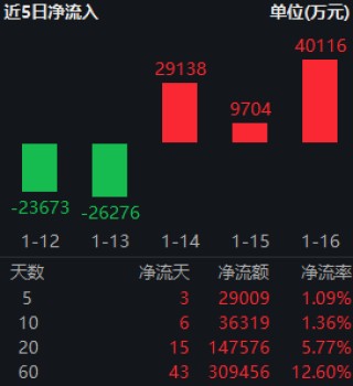 震荡市中“压舱石”：红利低波ETF（512890）近20个交易日吸金14.8亿 机构激辩“春躁”行情方向