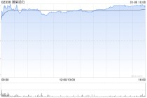 潍柴动力遭Pzena Investment Management, LLC减持约1688.09万股