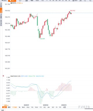 日元面临政策压力，美元兑日元短线反弹受限