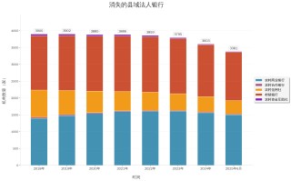 消失的县域法人银行