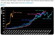 贝莱德比特币ETF上市一年多总资产达700亿美元，创历史最快纪录