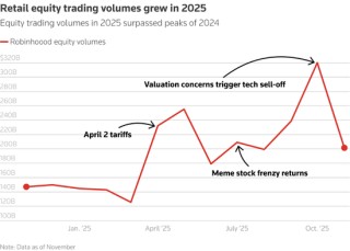 2025年美国散户炒股资金破纪录，倒逼华尔街机构跟风！