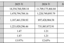光模块“牛股”华工科技2025年净赚近15亿元仍不及机构预期，光电器件系列产品毛利率增长近5个百分点