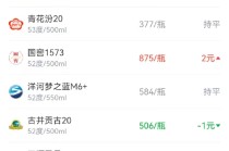 酒价内参12月17日价格发布 古井贡古20价格下跌1元/瓶