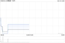 小米集团-W于2月16日耗资约5470.41万港元回购150万股