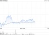 名创优品4月10日斥资38.17万美元回购9.92万股