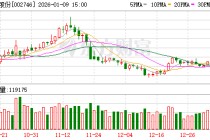 仙坛股份：12月实现鸡肉产品销售收入5.3亿元