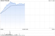 中资券商股早盘集体走高 中信证券及广发证券均涨近7%