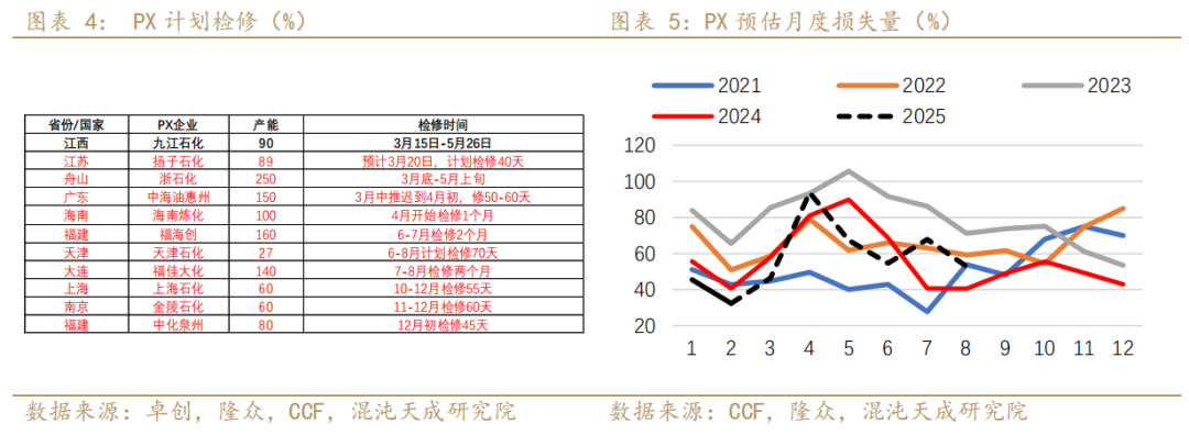 【专题报告】PX还能走出自己的逻辑么  第5张