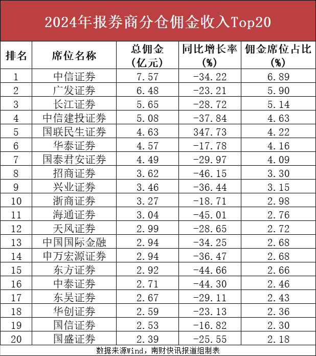 券商分仓佣金三年腰斩至110亿元 “黑马”国联民生强势崛起  第2张