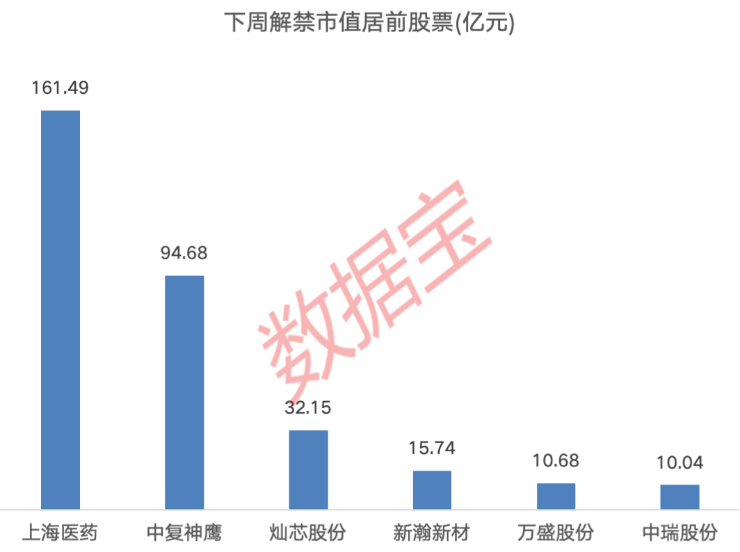 下周A股解禁市值逾350亿元：上海医药、中复神鹰、灿芯股份排名前三，依次为161.49亿元、94.68亿元、32.15亿  第2张
