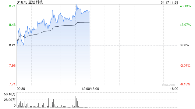 亚信科技盘中涨超5% 近期成功入围阿里云星河计划  第1张