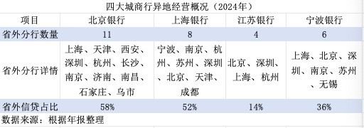 金融人·事｜城商行四强争霸：新格局初现  第5张