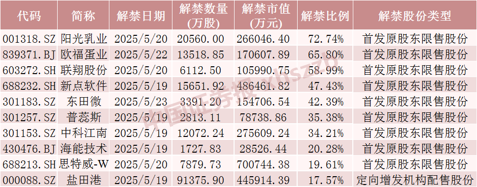 下周A股解禁超300亿元，这3只股票流通盘将翻倍  第4张