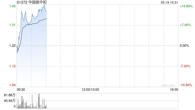 中国碳中和早盘涨超13% “寻锂网V2.0”平台投入运营 第1张 中国碳中和早盘涨超13% “寻锂网V2.0”平台投入运营 第1张