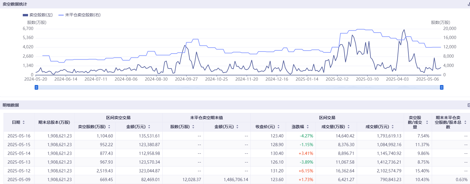 港股科技股遭空头围猎 美团三日卖空股数几乎翻倍 第2张 港股科技股遭空头围猎 美团三日卖空股数几乎翻倍 第2张