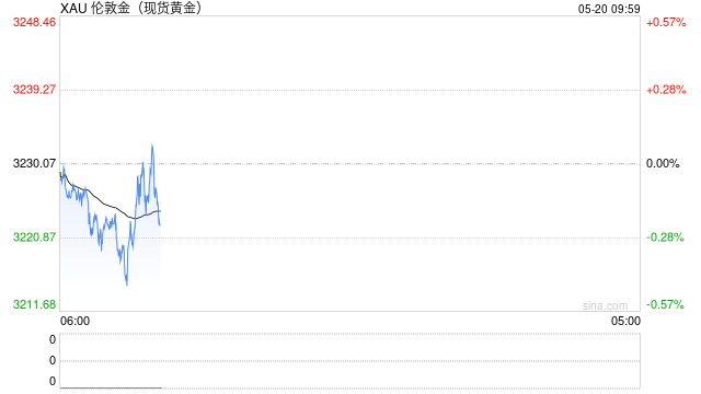 美国贸易谈判态度骤然强硬,金价短线企稳 第2张 美国贸易谈判态度骤然强硬,金价短线企稳 第2张
