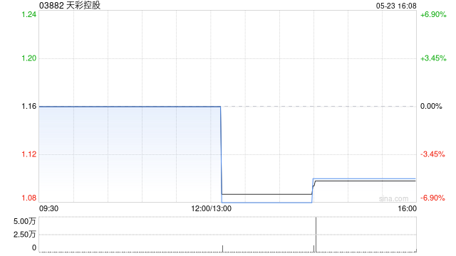 天彩控股拟发售本金总额最多为7000万港元的可换股债券 初步换股价溢价约41.82% 第1张 天彩控股拟发售本金总额最多为7000万港元的可换股债券 初步换股价溢价约41.82% 第1张