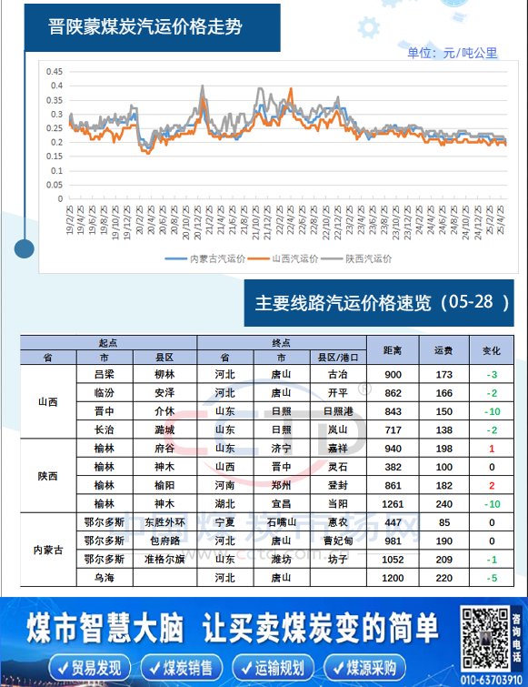 CCTD：晋陕蒙煤炭汽运价格速览  第3张