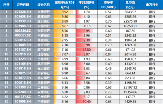 银行天团悄然发力!多股又创历史创新高,相关ETF连涨4周,目前估值情况一览 第5张 银行天团悄然发力!多股又创历史创新高,相关ETF连涨4周,目前估值情况一览 第5张