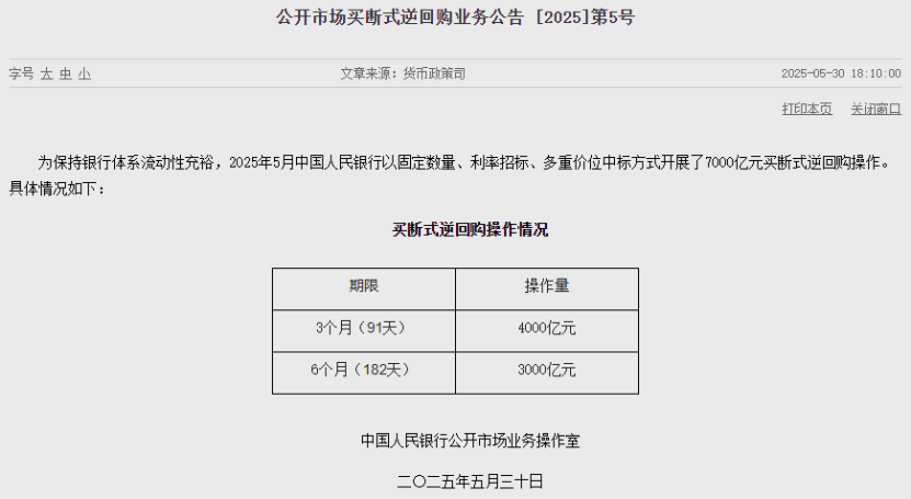 央行最新发布!5月开展7000亿元买断式逆回购,继续暂停国债买卖 第1张 央行最新发布!5月开展7000亿元买断式逆回购,继续暂停国债买卖 第1张