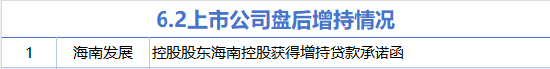 6月2日增减持汇总：海南发展增持 透景生命等5股减持（表）  第1张