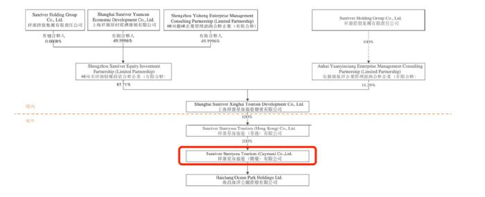 祥源控股拟23亿港元并购海昌海洋公园,专业败给了资本 第11张 祥源控股拟23亿港元并购海昌海洋公园,专业败给了资本 第11张