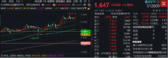 6月行情开启,银行ETF(512800)新高开局!沪农商行罕见涨停,重视公募低配修复机遇 第2张 6月行情开启,银行ETF(512800)新高开局!沪农商行罕见涨停,重视公募低配修复机遇 第2张