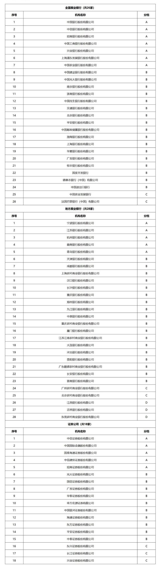 江西银行、吉林银行、东莞农商行被评D档,交易商协会发布2024年承销机构评价结果 第1张 江西银行、吉林银行、东莞农商行被评D档,交易商协会发布2024年承销机构评价结果 第1张