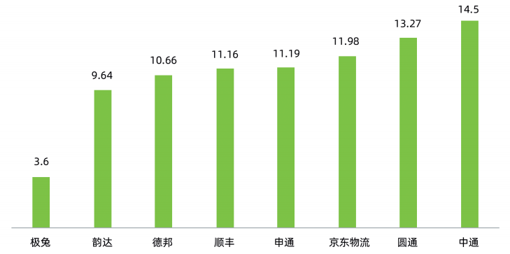 快递行业新一轮洗牌来了？京东物流、圆通、中通、菜鸟、韵达、顺丰、中国邮政、极兔、申通、德邦……  第6张