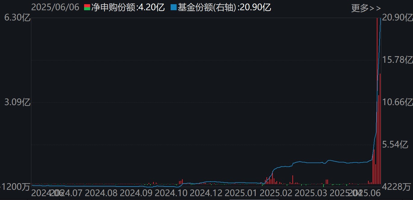 蜂拥进场!主力坐不住了,这个板块本周被基金扫货逾40亿! 第3张 蜂拥进场!主力坐不住了,这个板块本周被基金扫货逾40亿! 第3张