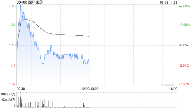 四环医药盘中涨逾7% 吡洛西利片新增适应症新药上市申请获NMPA正式受理 第1张 四环医药盘中涨逾7% 吡洛西利片新增适应症新药上市申请获NMPA正式受理 第1张