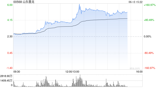 港股山东墨龙午后继续飙升,现涨超86% 第1张 港股山东墨龙午后继续飙升,现涨超86% 第1张