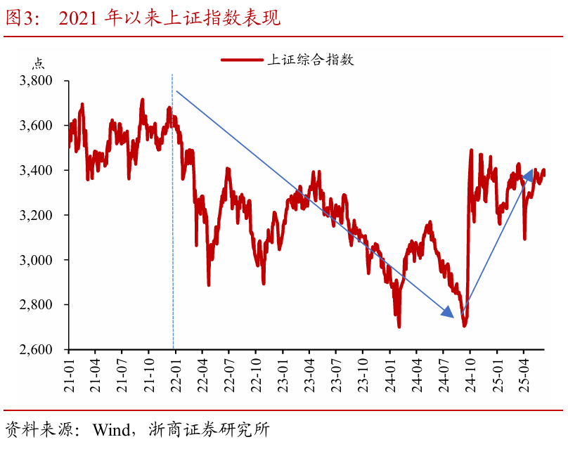 浙商证券:权益市场下半场行情或值得期待 第5张 浙商证券:权益市场下半场行情或值得期待 第5张