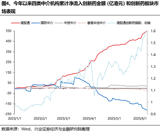 兴证策略:谁在买港股新消费和创新药? 第4张 兴证策略:谁在买港股新消费和创新药? 第4张