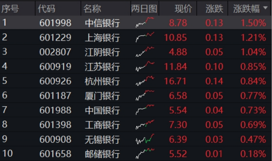 坚挺！银行ETF逆转收红，年内已超额12%！机构：当下不是行情下半场，而是长周期的开始  第1张