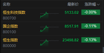 午评：港股恒指跌0.13% 科指微跌 半导体板块走强 新股药捷安康-B盘中一度涨超80%  第3张