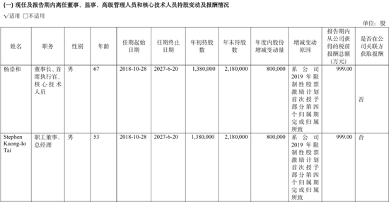 董事长年薪999万元！澜起科技要二次IPO了  第6张