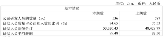 董事长年薪999万元！澜起科技要二次IPO了  第7张