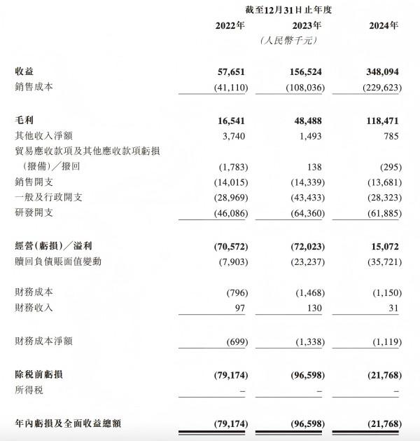 毫米波雷达龙头承泰科技赴港IPO,逾九成收入来自比亚迪,净利润连亏三年 第4张 毫米波雷达龙头承泰科技赴港IPO,逾九成收入来自比亚迪,净利润连亏三年 第4张