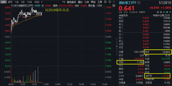 主力爆买,逆市领跑!国防军工人气爆棚,512810成交逾亿元,换手率19%,同类断层第一! 第1张 主力爆买,逆市领跑!国防军工人气爆棚,512810成交逾亿元,换手率19%,同类断层第一! 第1张