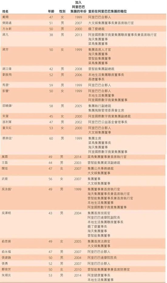 阿里合伙人名单缩水:彭蕾俞永福张勇戴珊出局 软银不再是核心股东 第10张 阿里合伙人名单缩水:彭蕾俞永福张勇戴珊出局 软银不再是核心股东 第10张