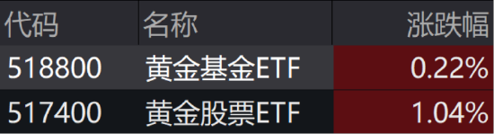 ETF日报:金价有望维持长期上行,关注黄金股票ETF、黄金基金ETF 第2张 ETF日报:金价有望维持长期上行,关注黄金股票ETF、黄金基金ETF 第2张
