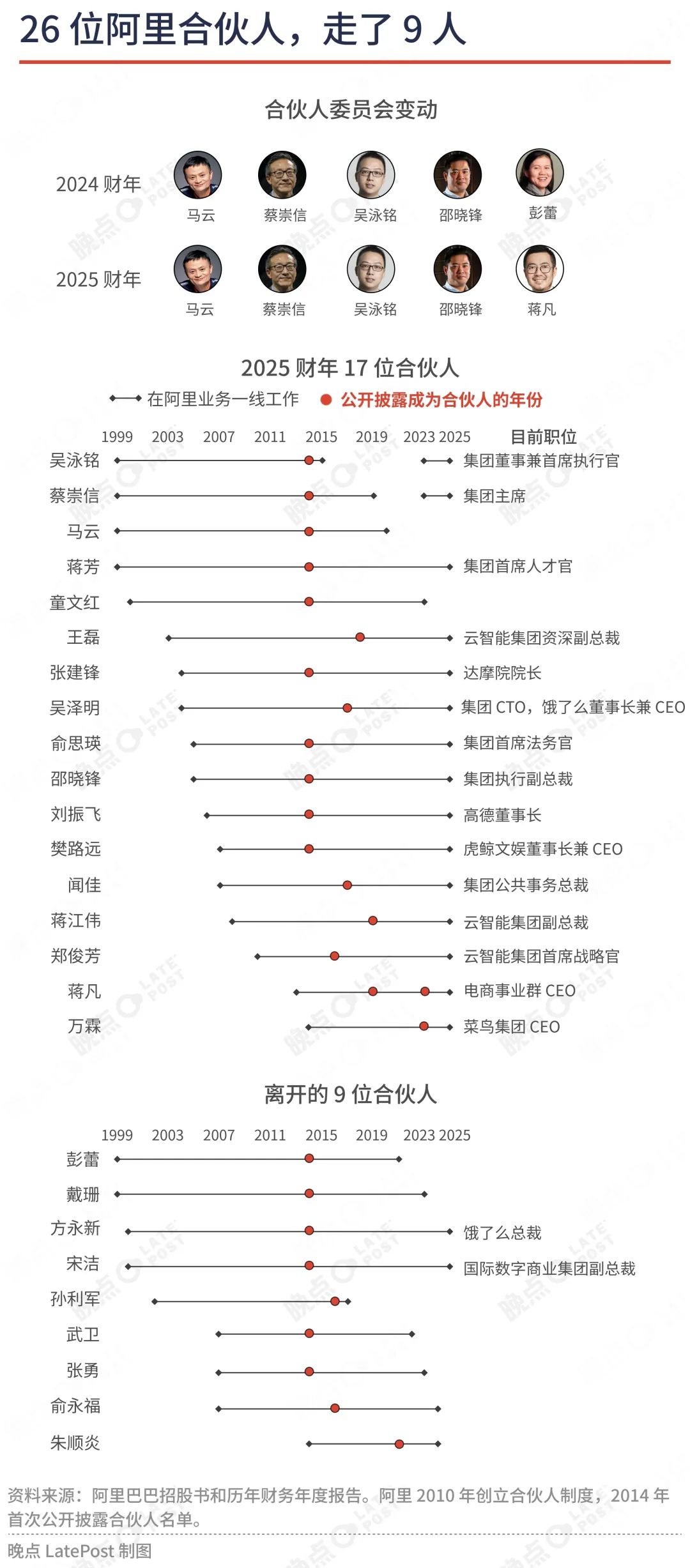 阿里合伙人瘦身:不在业务一线的基本都退出了 第2张 阿里合伙人瘦身:不在业务一线的基本都退出了 第2张