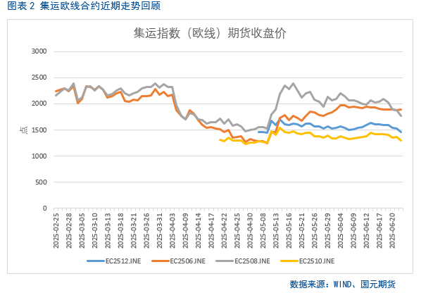 【集运欧线半年报】地缘缓和、需求乏力,运价短期承压 第3张 【集运欧线半年报】地缘缓和、需求乏力,运价短期承压 第3张