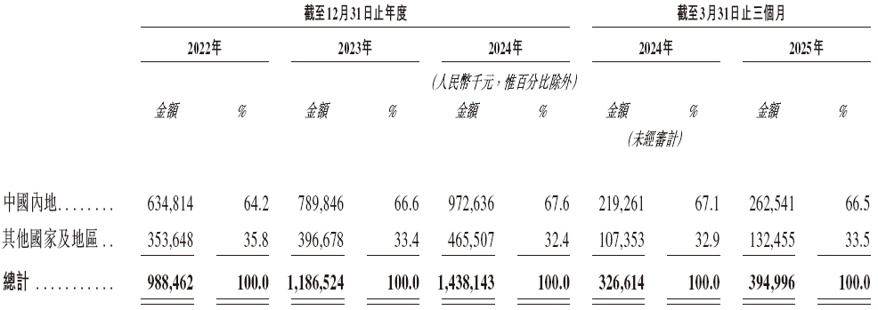 合合信息，启信宝、扫描全能王母公司，递交IPO招股书，拟赴香港上市 | A股公司香港上市  第5张