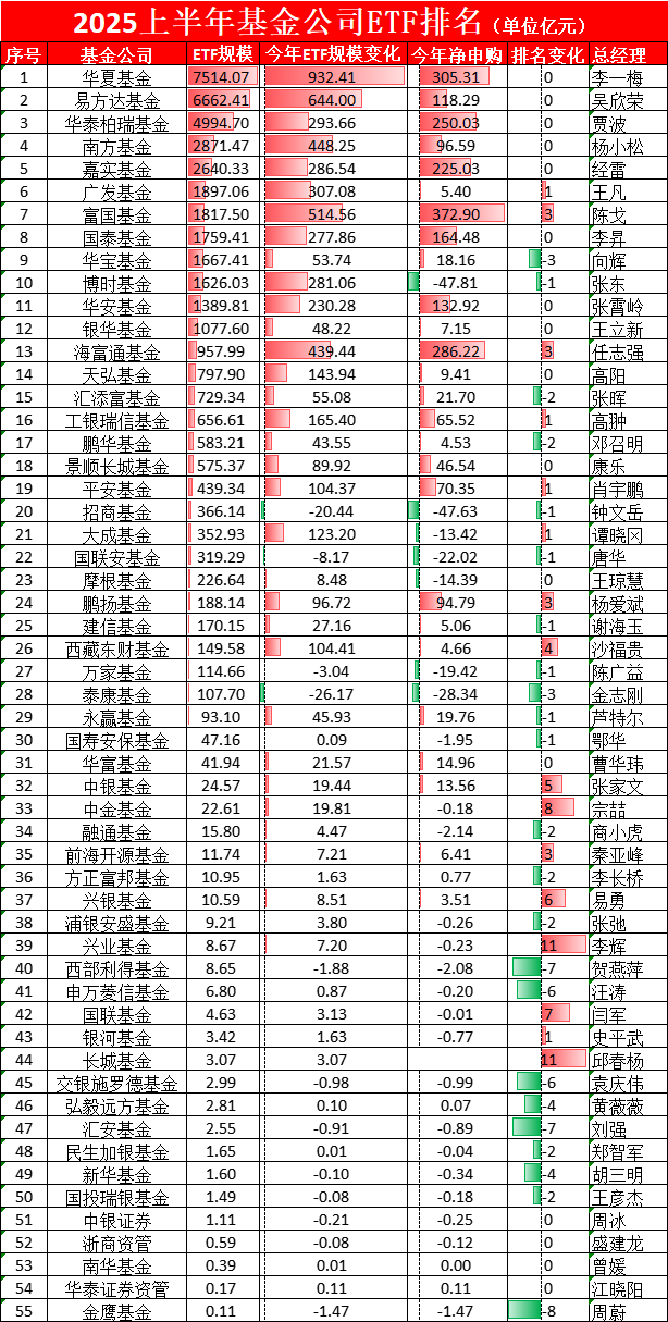华宝基金ETF排名从第6降至第8,规模半年仅增54亿在十大ETF管理人中倒数第一,信创ETF跑输基准 第1张 华宝基金ETF排名从第6降至第8,规模半年仅增54亿在十大ETF管理人中倒数第一,信创ETF跑输基准 第1张